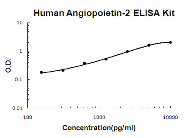 Human Angiopoietin-2 ELISA Kit