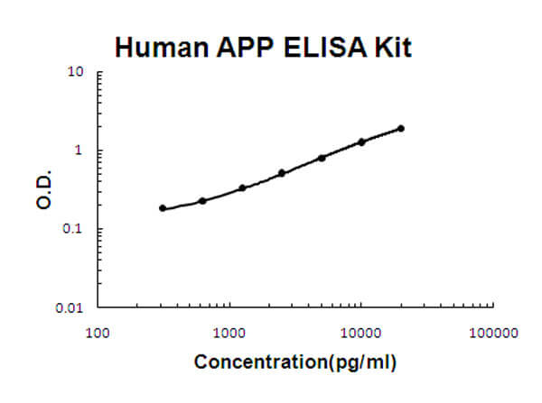 Human APP ELISA Kit