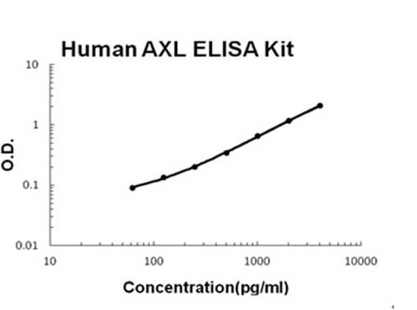 Human AXL Accusignal ELISA Kit