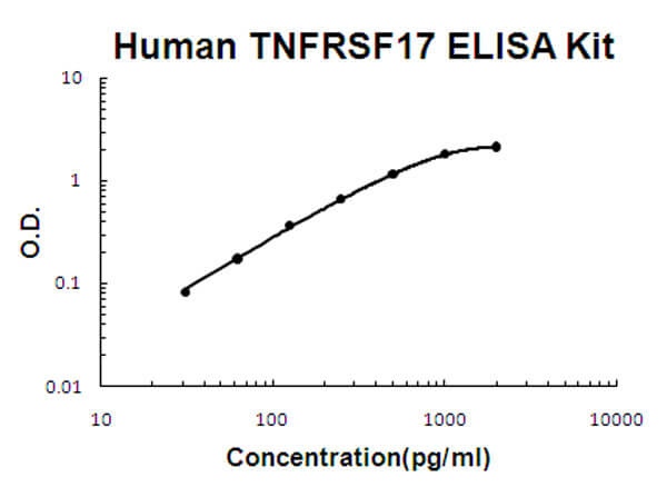 Human TNFRSF17 - BCMA ELISA Kit