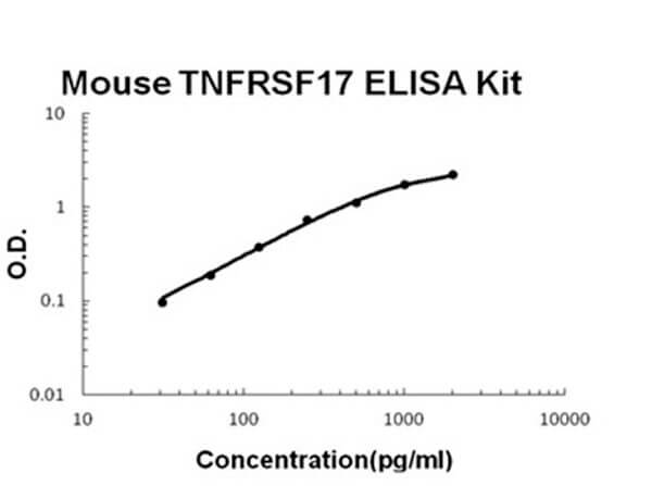 Mouse TNFRSF17/BCMA Accusignal ELISA Kit
