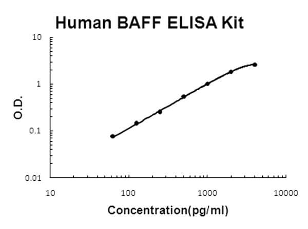 Human BAFF Accusignal ELISA Kit
