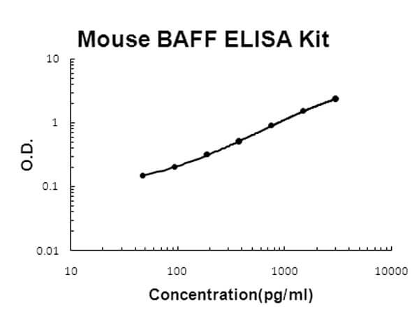 Mouse BAFF ELISA Kit