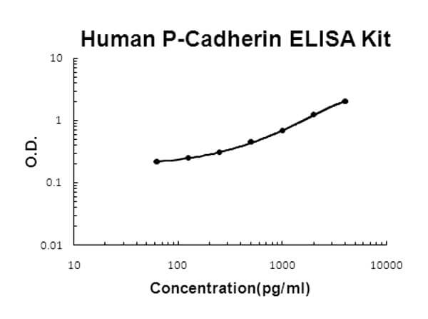 Human P-Cadherin Accusignal ELISA Kit