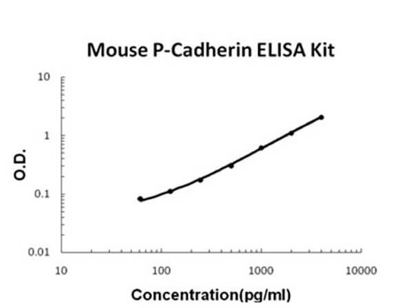 Mouse P-Cadherin ELISA Kit