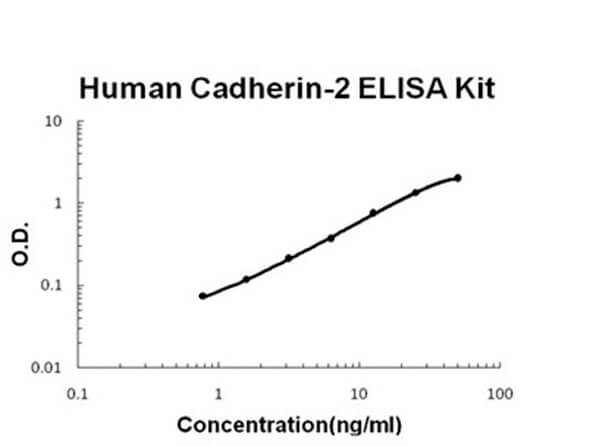 Human Cadherin-2 - N-Cadherin ELISA Kit