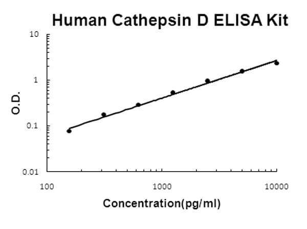 Human Cathepsin D ELISA Kit