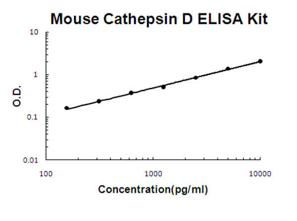 Mouse Cathepsin D Accusignal ELISA Kit