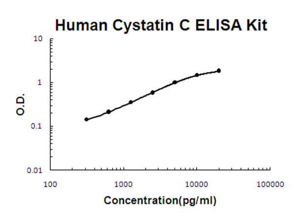 Human Cystatin C ELISA Kit