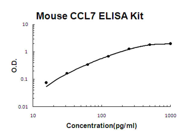 Mouse CCL7 - MCP3 ELISA Kit