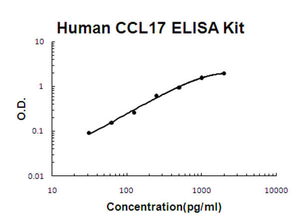 Human CCL17/TARC Accusignal ELISA Kit