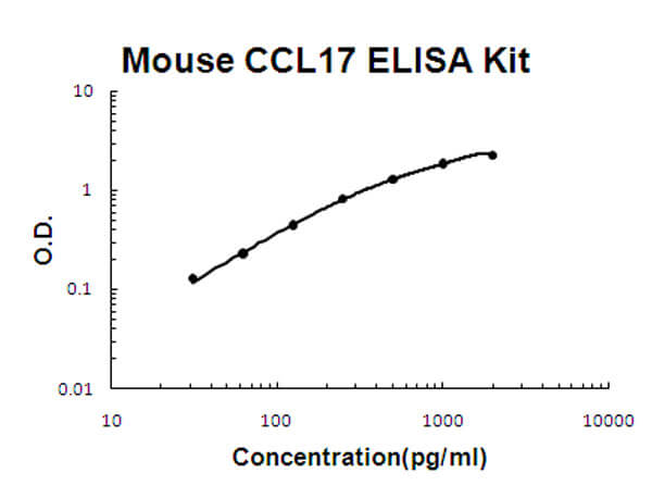 Mouse CCL17 - TARC ELISA Kit