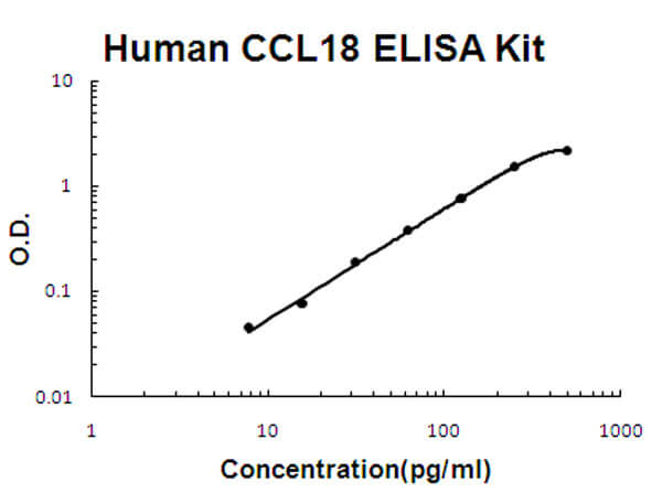 Human CCL18 - PARC ELISA Kit