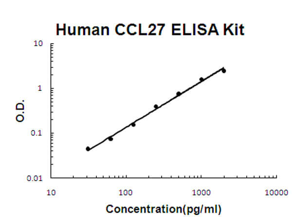 Human CCL27/CTACK Accusignal ELISA Kit