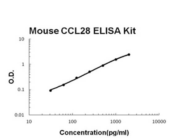Mouse CCL28 ELISA Kit