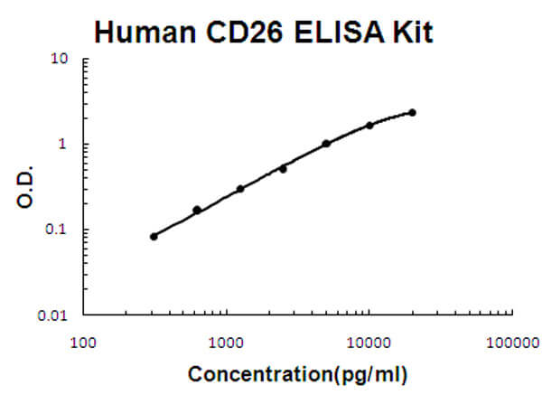 Human CD26 - DPP4 ELISA Kit