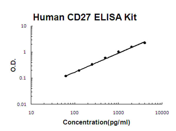 Human TNFRSF7/CD27 Accusignal ELISA Kit