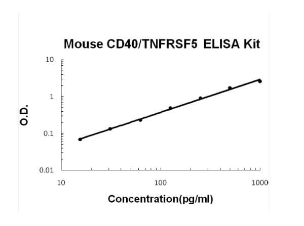 Mouse CD40/TNFRSF5 Accusignal ELISA Kit