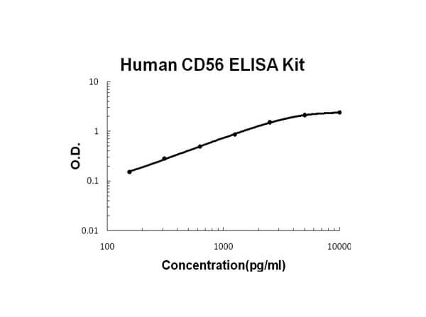 Human CD56/NCAM-1 Accusignal ELISA Kit