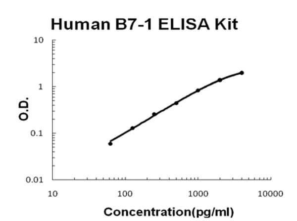 Human B7-1/CD80 Accusignal ELISA Kit