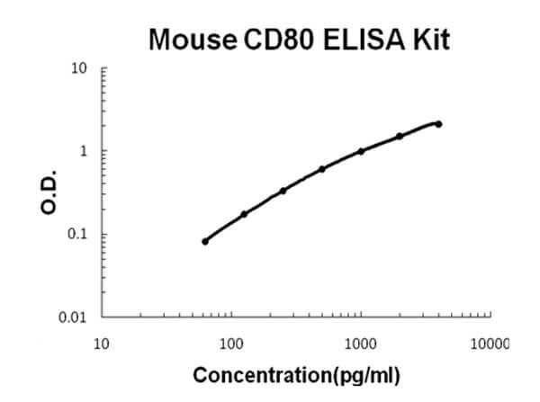 Mouse B7-1/CD80 Accusignal ELISA Kit