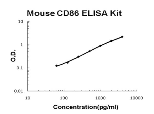 Mouse CD86/B7-2 Accusignal ELISA Kit