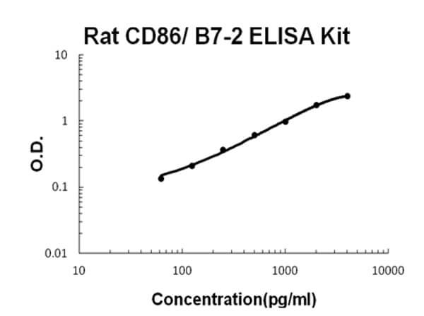 Rat CD86/B7-2 Accusignal ELISA Kit