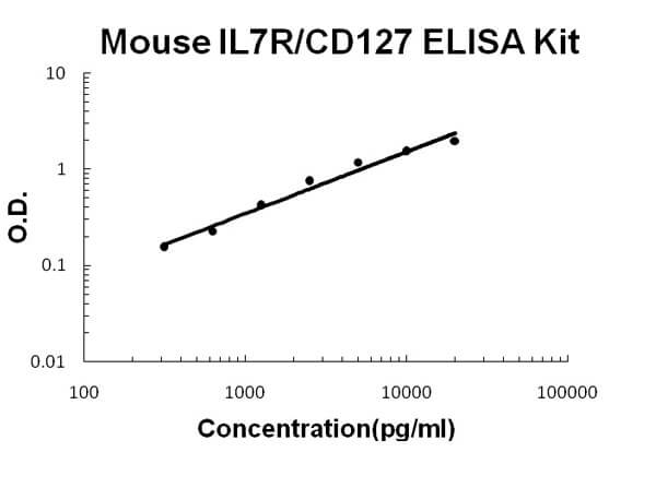 Mouse IL7R/CD127 Accusignal ELISA Kit