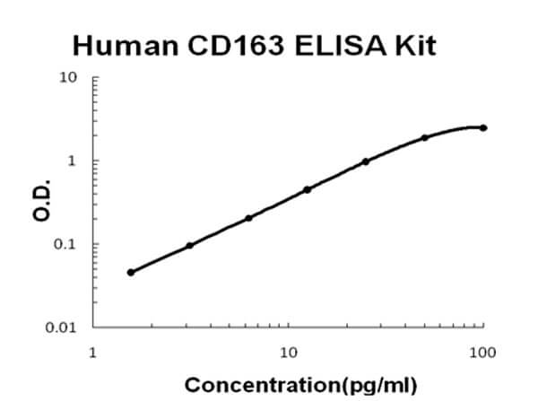 Human CD163 Accusignal ELISA Kit