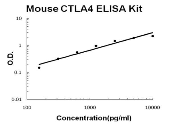 Mouse CTLA4 ELISA Kit