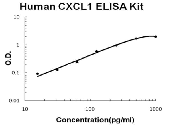Human CXCL1 ELISA Kit