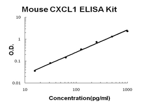 Mouse CXCL1 Accusignal ELISA Kit