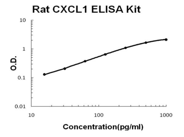 Rat CXCL1 Accusignal ELISA Kit
