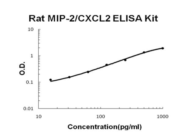 Rat CXCL2 - MIP-2 ELISA Kit