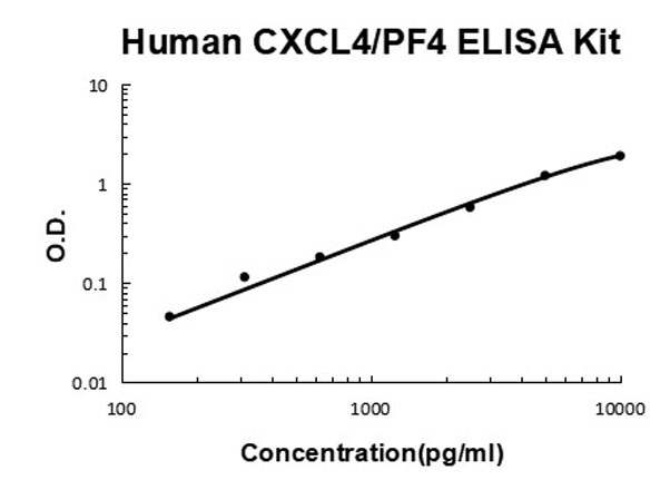 Human CXCL4/PF4 ELISA Kit standard curve.