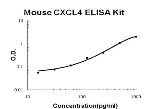 Mouse CXCL4 - PF4 ELISA Kit