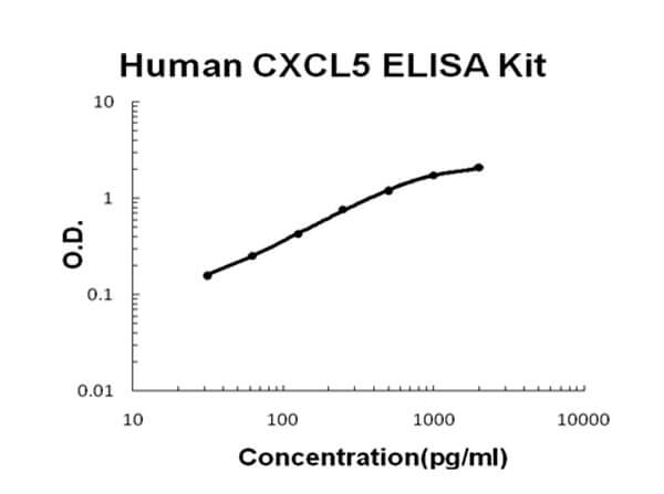 Human CXCL5 - ENA-78 ELISA Kit