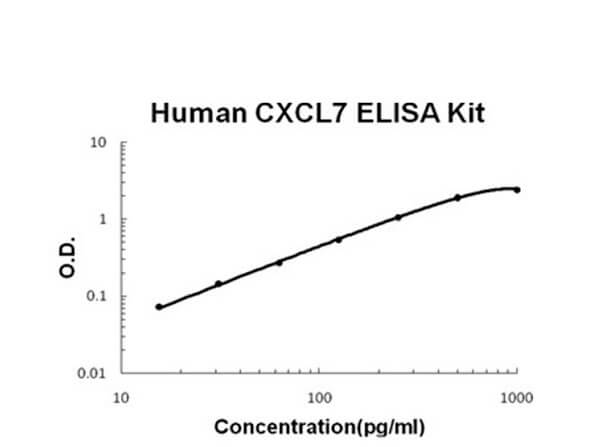 Human CXCL7 Accusignal ELISA Kit