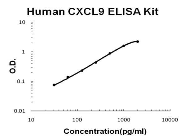 Human CXCL9 Accusignal ELISA Kit