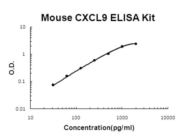 Mouse CXCL9 Accusignal ELISA Kit