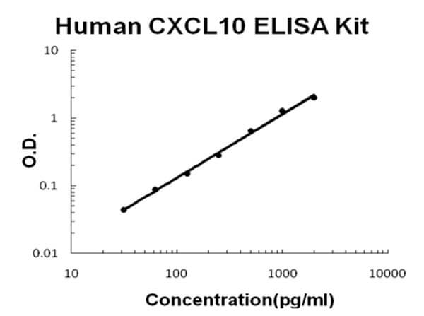 Human CXCL10/IP-10 Accusignal ELISA Kit