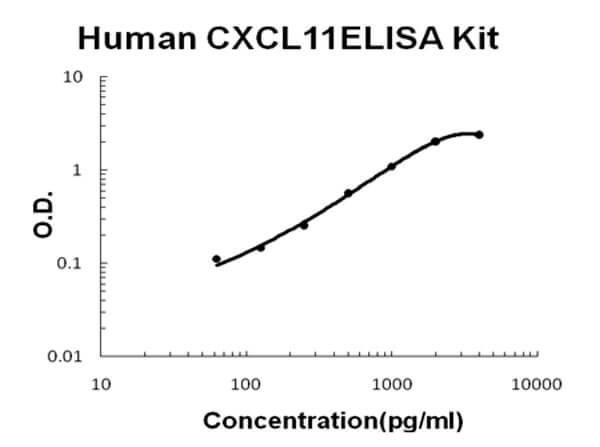 Human CXCL11 - I-TAC ELISA Kit