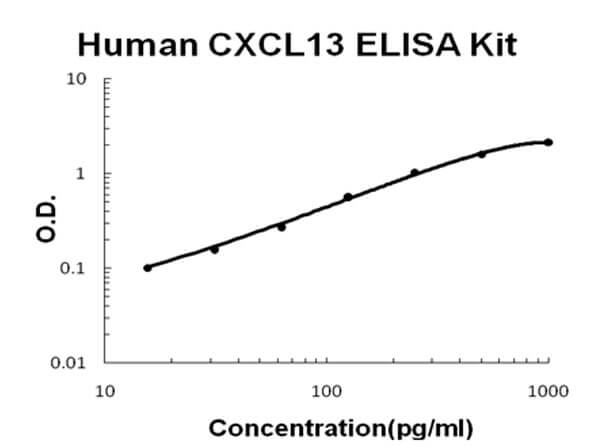 Human CXCL13/BLC Accusignal ELISA Kit