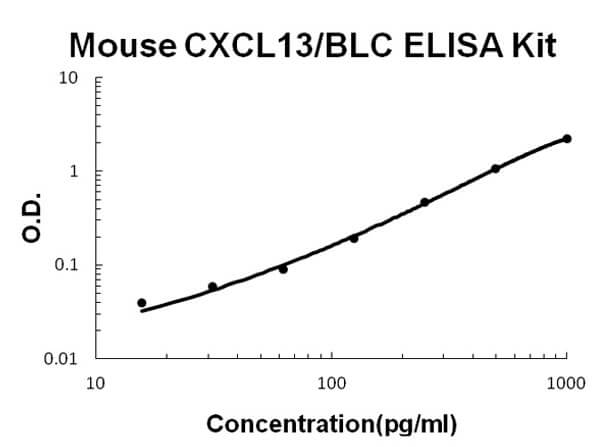 Mouse CXCL13 - BLC ELISA Kit