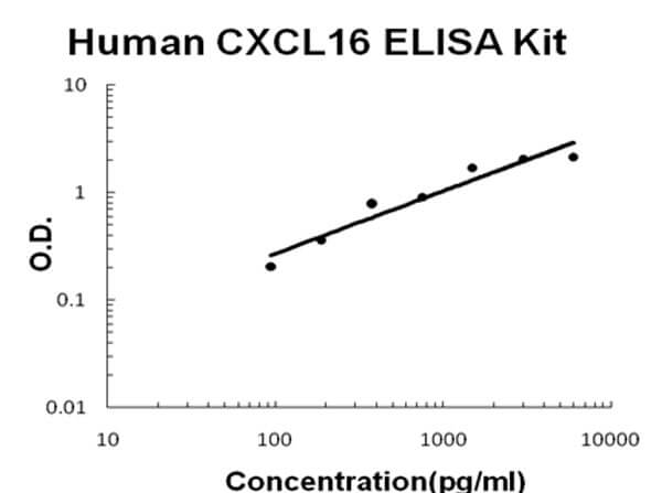 Human CXCL16 Accusignal ELISA Kit