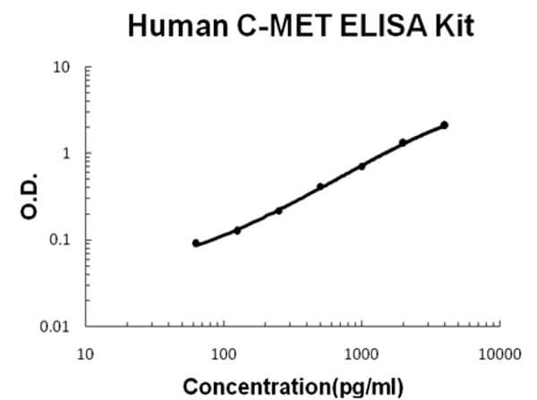Human C-MET - HGFR ELISA Kit
