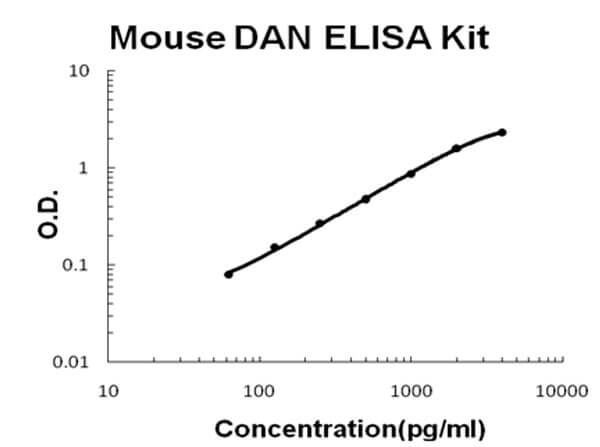Mouse DAN/NBL1 Accusignal ELISA Kit