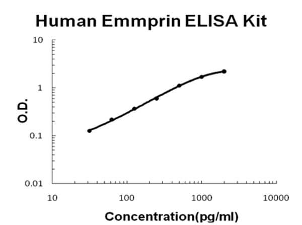 Human Emmprin ELISA Kit