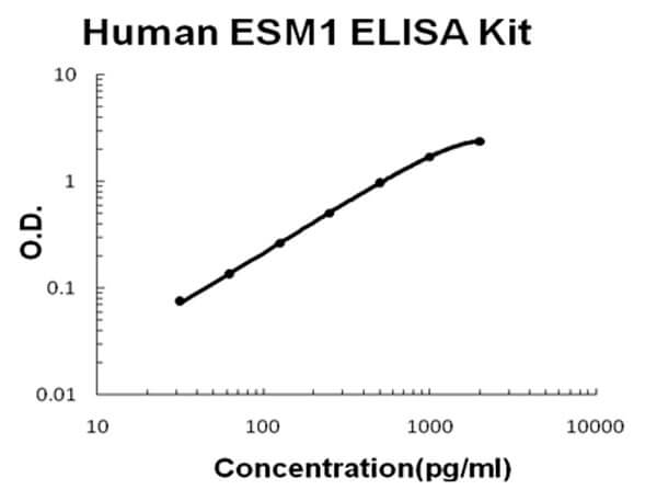 Human ESM1 - Endocan ELISA Kit