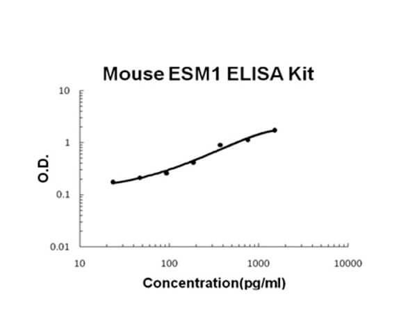 Mouse ESM1/Endocan Accusignal ELISA Kit